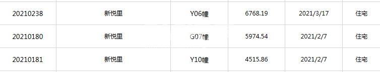 皖投新悦里Y06#/G07#/Y10#预售证