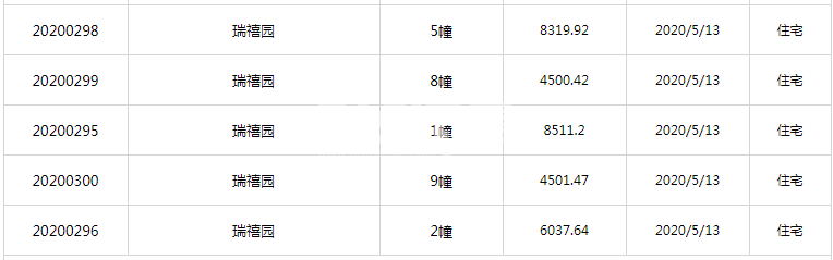 置地瑞玺2/9/1/8/5幢预售证
