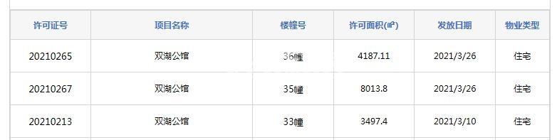 碧桂园时代倾城33#、35#、36#预售证