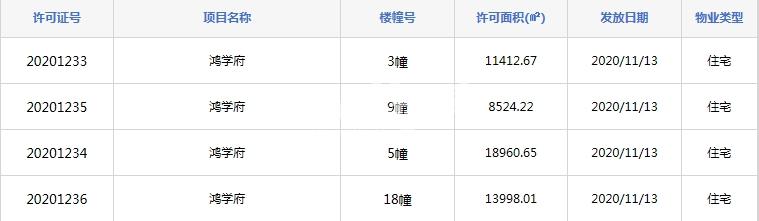大富鸿学府3#、5#、9#、18#预售证